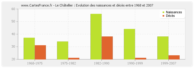 Le Châtellier : Evolution des naissances et décès entre 1968 et 2007